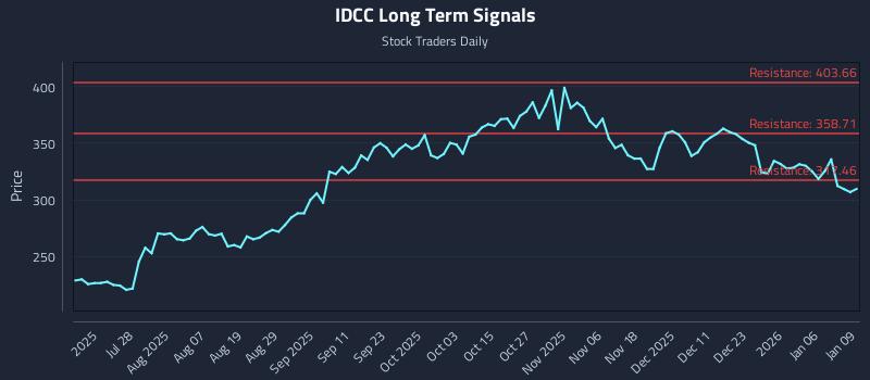 IDCC Long Term Analysis for January 12 2026 IDCC Long Term Analysis for January 12 2026