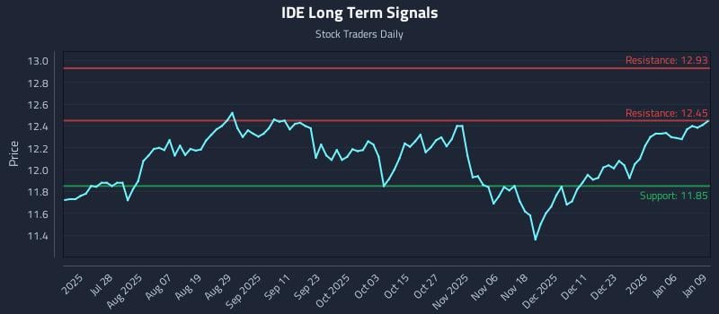 IDE Long Term Analysis for January 12 2026