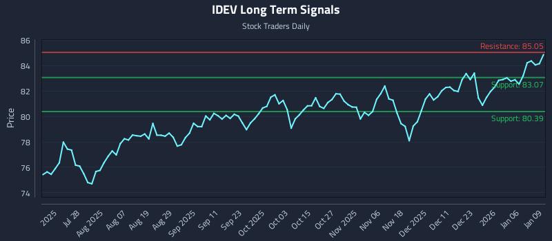 IDEV Long Term Analysis for January 12 2026 IDEV Long Term Analysis for January 12 2026