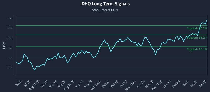 IDHQ Long Term Analysis for January 12 2026