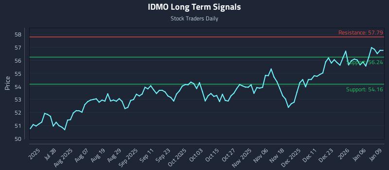 IDMO Long Term Analysis for January 12 2026