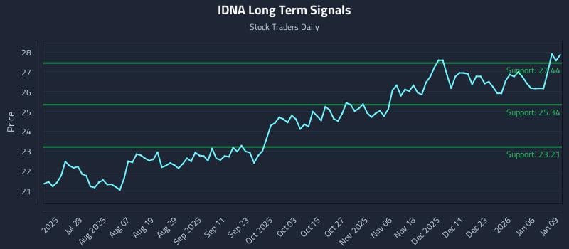 IDNA Long Term Analysis for January 12 2026