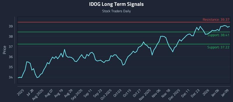 IDOG Long Term Analysis for January 12 2026