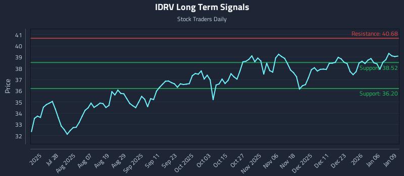 IDRV Long Term Analysis for January 12 2026 IDRV Long Term Analysis for January 12 2026