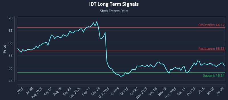 IDT Long Term Analysis for January 12 2026