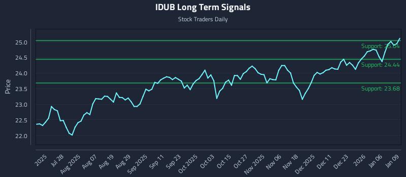 IDUB Long Term Analysis for January 12 2026
