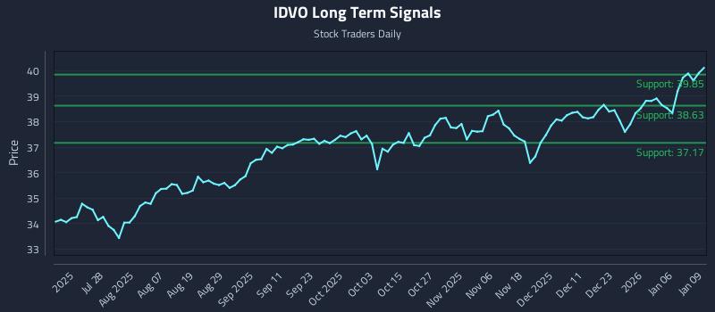 IDVO Long Term Analysis for January 12 2026