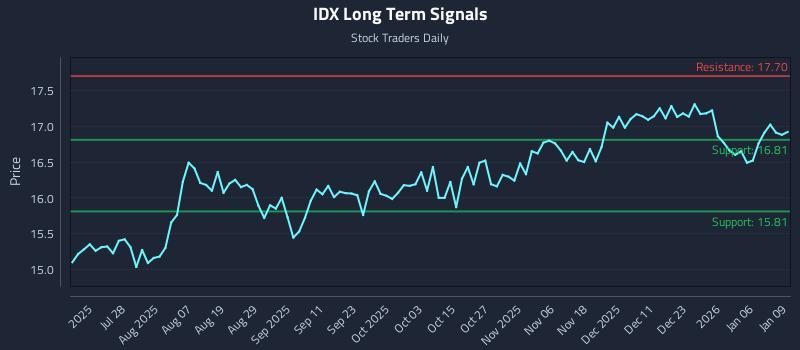 IDX Long Term Analysis for January 12 2026