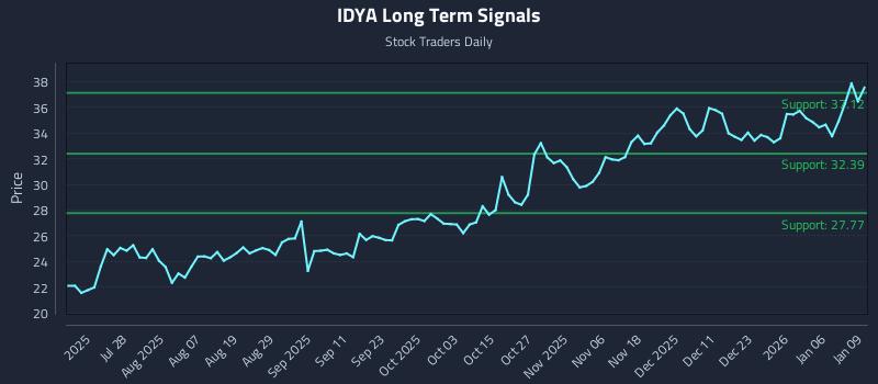 IDYA Long Term Analysis for January 12 2026