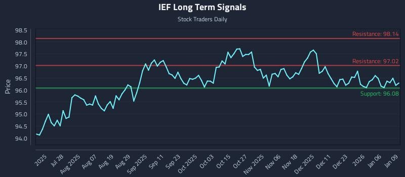IEF Long Term Analysis for January 12 2026