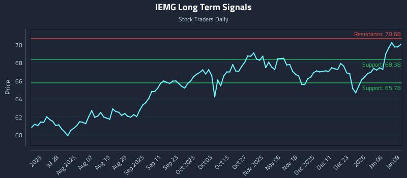IEMG Long Term Analysis for January 12 2026