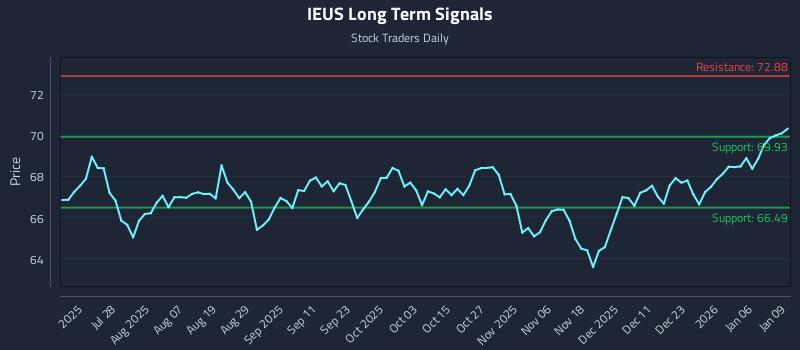 IEUS Long Term Analysis for January 12 2026