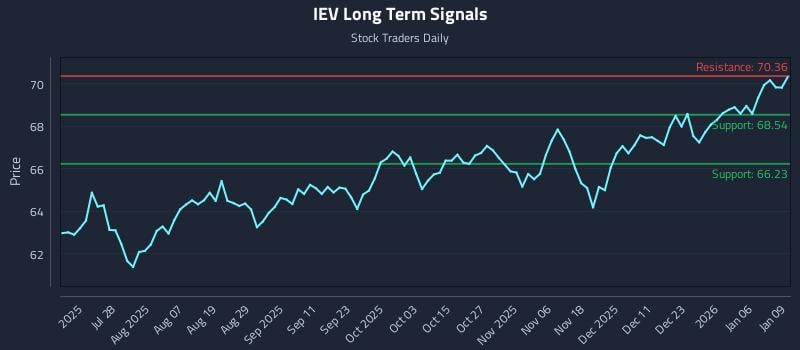 IEV Long Term Analysis for January 12 2026