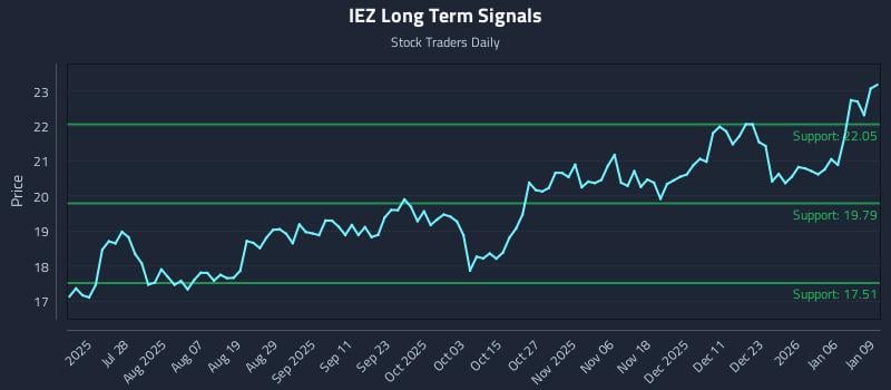 IEZ Long Term Analysis for January 12 2026