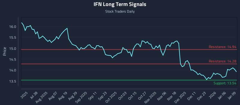 IFN Long Term Analysis for January 12 2026 IFN Long Term Analysis for January 12 2026