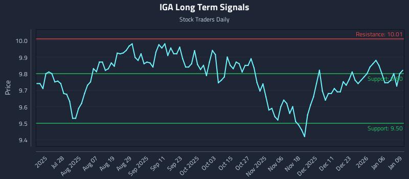 IGA Long Term Analysis for January 12 2026 IGA Long Term Analysis for January 12 2026