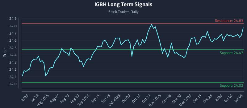 IGBH Long Term Analysis for January 12 2026