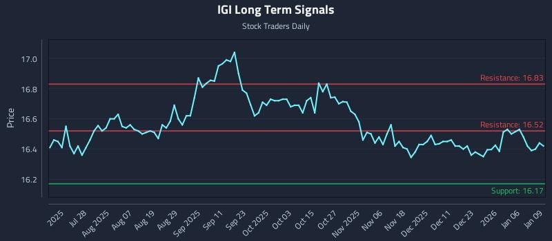 IGI Long Term Analysis for January 12 2026