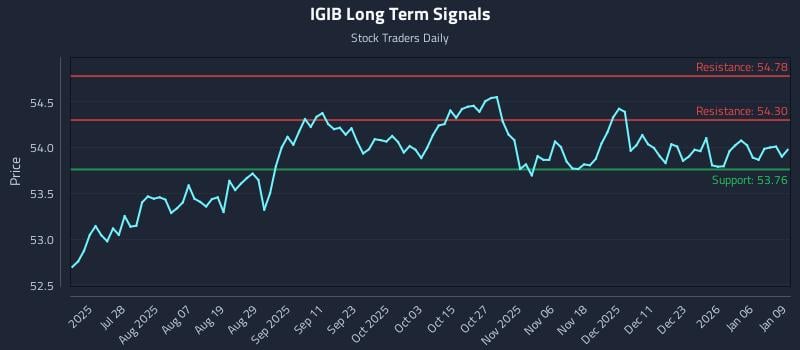 IGIB Long Term Analysis for January 12 2026