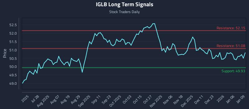 IGLB Long Term Analysis for January 12 2026 IGLB Long Term Analysis for January 12 2026