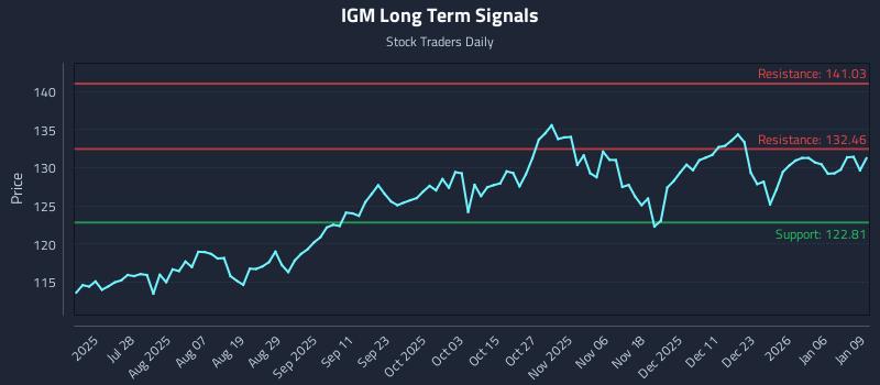 IGM Long Term Analysis for January 12 2026
