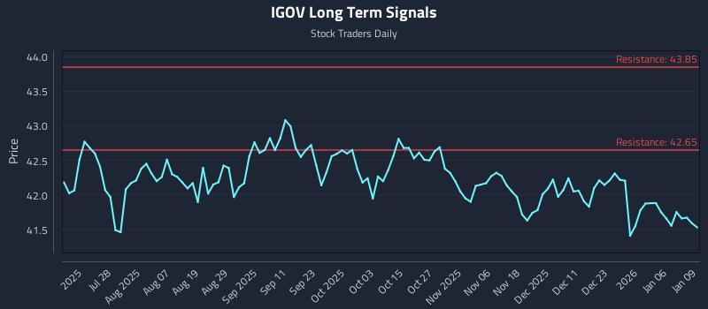 IGOV Long Term Analysis for January 12 2026
