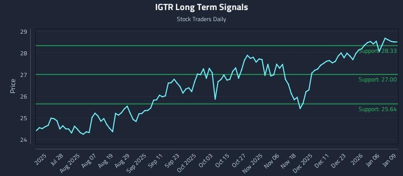 IGTR Long Term Analysis for January 12 2026