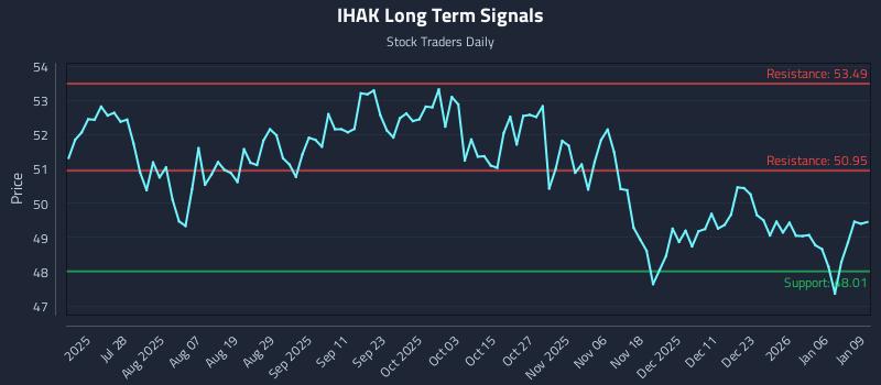 Precision Trading with Ishares Cybersecurity And Tech Etf (IHAK) Risk Zones