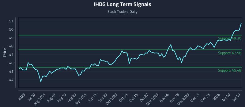IHDG Long Term Analysis for January 12 2026 IHDG Long Term Analysis for January 12 2026