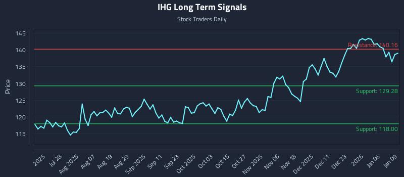 IHG Long Term Analysis for January 12 2026 IHG Long Term Analysis for January 12 2026