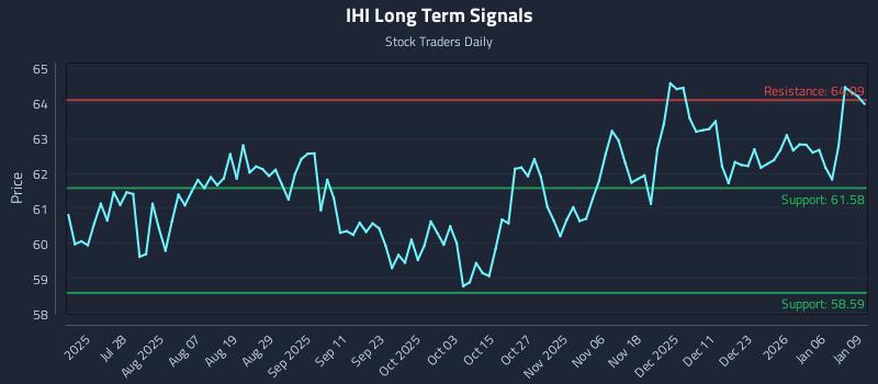 IHI Long Term Analysis for January 12 2026