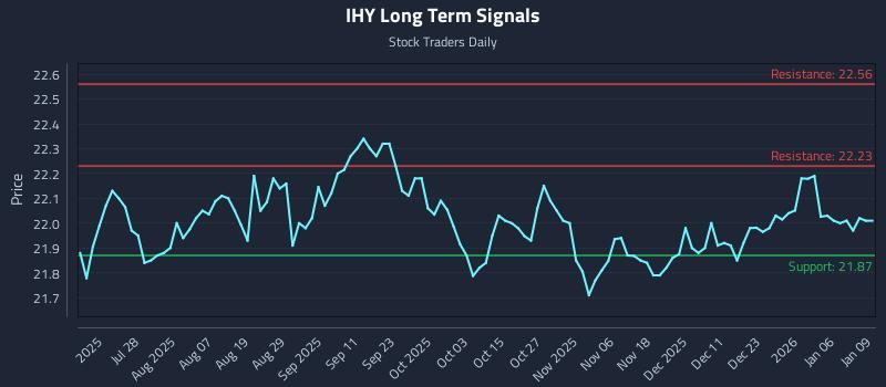 IHY Long Term Analysis for January 12 2026
