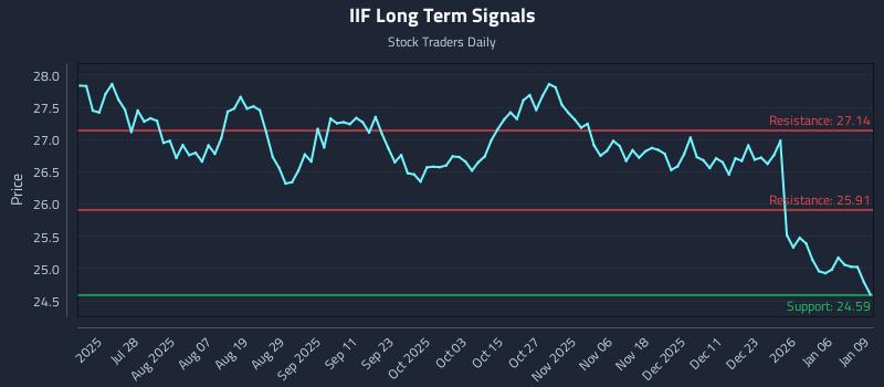 IIF Long Term Analysis for January 12 2026