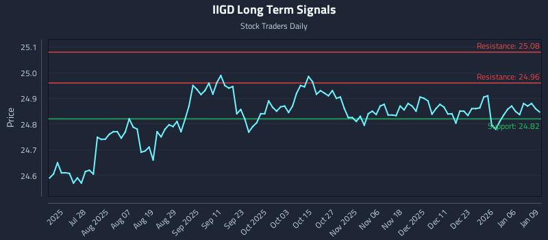 IIGD Long Term Analysis for January 12 2026 IIGD Long Term Analysis for January 12 2026