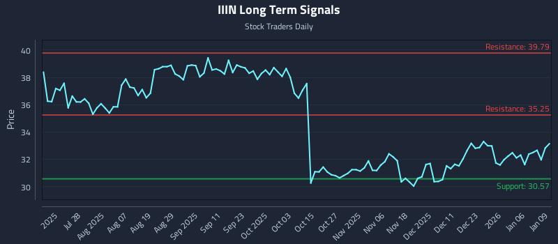 IIIN Long Term Analysis for January 12 2026