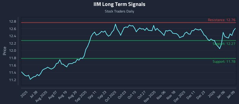 IIM Long Term Analysis for January 12 2026 IIM Long Term Analysis for January 12 2026
