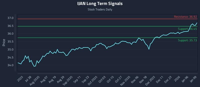IJAN Long Term Analysis for January 12 2026