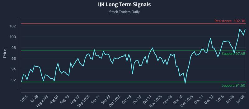 IJK Long Term Analysis for January 12 2026