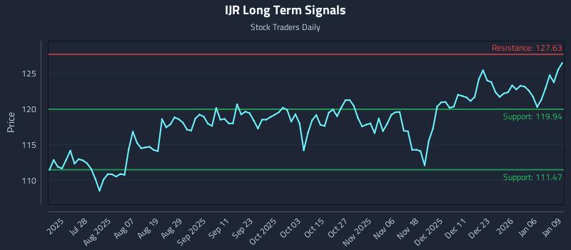IJR Long Term Analysis for January 12 2026 IJR Long Term Analysis for January 12 2026