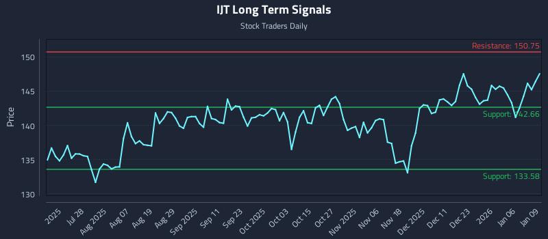 IJT Long Term Analysis for January 12 2026