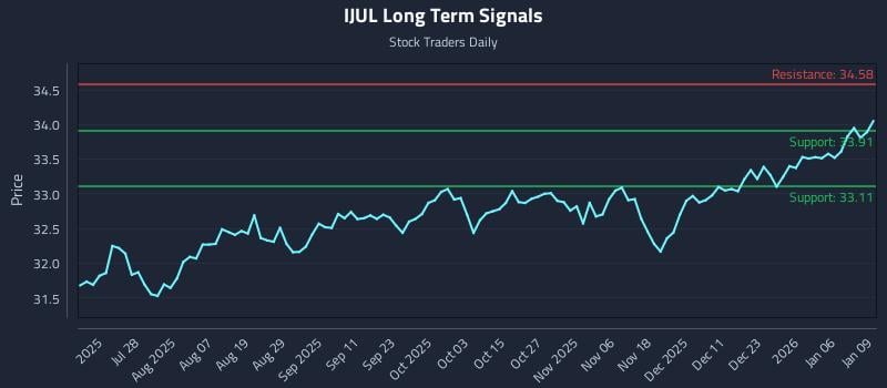 IJUL Long Term Analysis for January 12 2026
