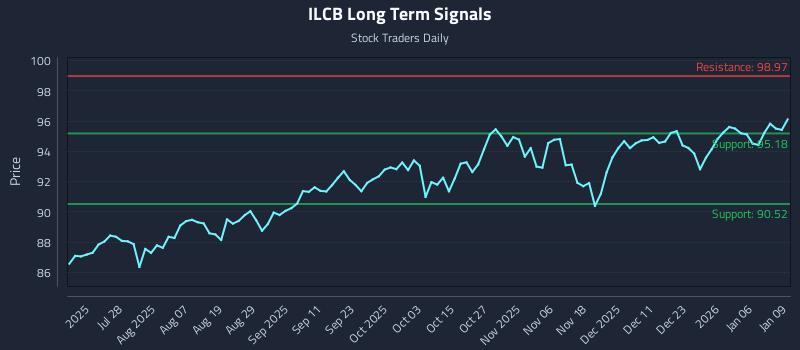 ILCB Long Term Analysis for January 12 2026
