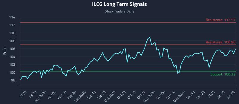 ILCG Long Term Analysis for January 12 2026