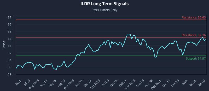 ILDR Long Term Analysis for January 12 2026