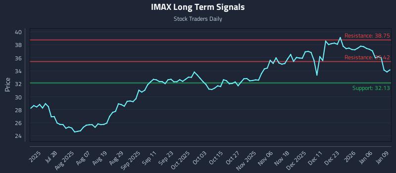 IMAX Long Term Analysis for January 12 2026