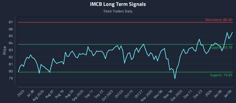 IMCB Long Term Analysis for January 12 2026 IMCB Long Term Analysis for January 12 2026