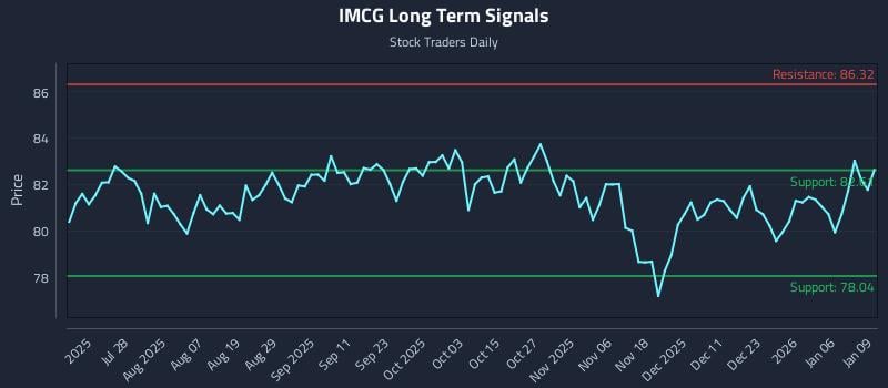 IMCG Long Term Analysis for January 12 2026