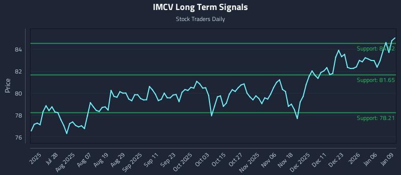 IMCV Long Term Analysis for January 12 2026 IMCV Long Term Analysis for January 12 2026