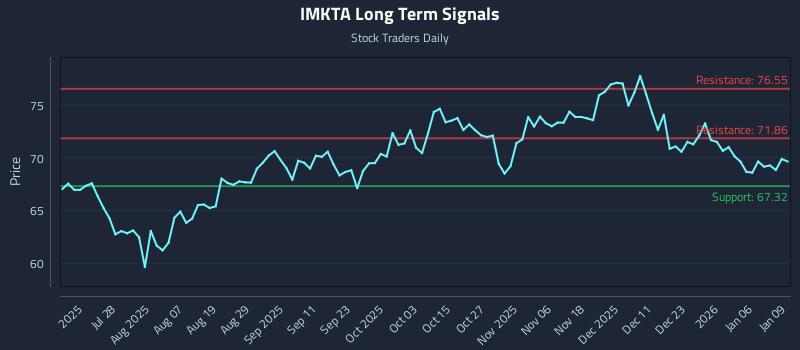 IMKTA Long Term Analysis for January 12 2026