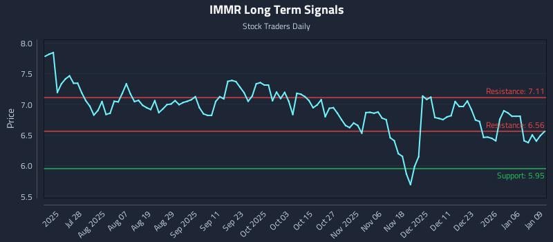 IMMR Long Term Analysis for January 12 2026